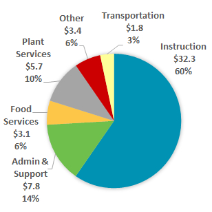 refer to detail table