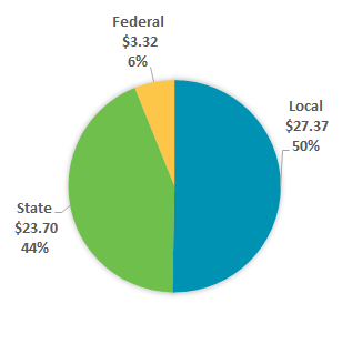 refer to detail table