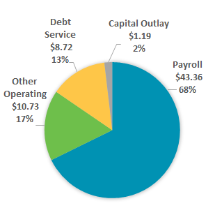 refer to detail table